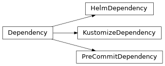 Inheritance diagram of neophile.models.dependencies.Dependency, neophile.models.dependencies.HelmDependency, neophile.models.dependencies.KustomizeDependency, neophile.models.dependencies.PreCommitDependency