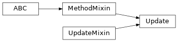 Inheritance diagram of neophile.update.base.MethodMixin, neophile.update.base.Update, neophile.update.base.UpdateMixin