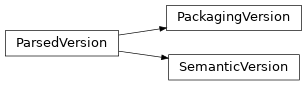 Inheritance diagram of neophile.inventory.version.PackagingVersion, neophile.inventory.version.ParsedVersion, neophile.inventory.version.SemanticVersion