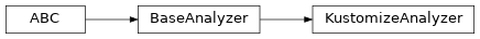 Inheritance diagram of neophile.analysis.kustomize.KustomizeAnalyzer