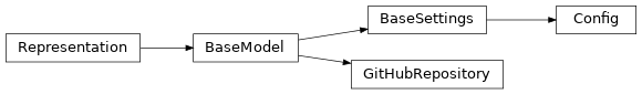 Inheritance diagram of neophile.config.Config, neophile.config.GitHubRepository