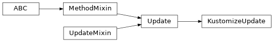 Inheritance diagram of neophile.update.kustomize.KustomizeUpdate