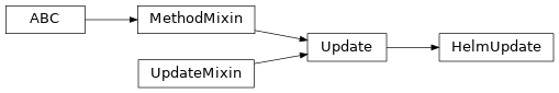 Inheritance diagram of neophile.update.helm.HelmUpdate