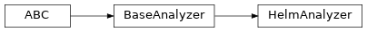 Inheritance diagram of neophile.analysis.helm.HelmAnalyzer