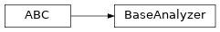 Inheritance diagram of neophile.analysis.base.BaseAnalyzer