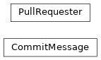 Inheritance diagram of neophile.pr.CommitMessage, neophile.pr.PullRequester