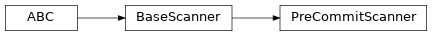 Inheritance diagram of neophile.scanner.pre_commit.PreCommitScanner