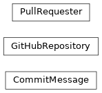 Inheritance diagram of neophile.pr.CommitMessage, neophile.pr.GitHubRepository, neophile.pr.PullRequester