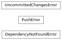 Inheritance diagram of neophile.exceptions.DependencyNotFoundError, neophile.exceptions.PushError, neophile.exceptions.UncommittedChangesError