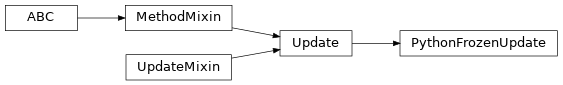 Inheritance diagram of neophile.update.python.PythonFrozenUpdate