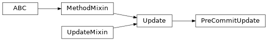 Inheritance diagram of neophile.update.pre_commit.PreCommitUpdate