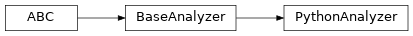 Inheritance diagram of neophile.analysis.python.PythonAnalyzer