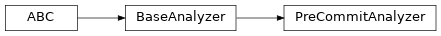 Inheritance diagram of neophile.analysis.pre_commit.PreCommitAnalyzer